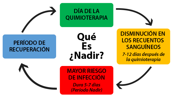 ¿Qué es el nadir? 